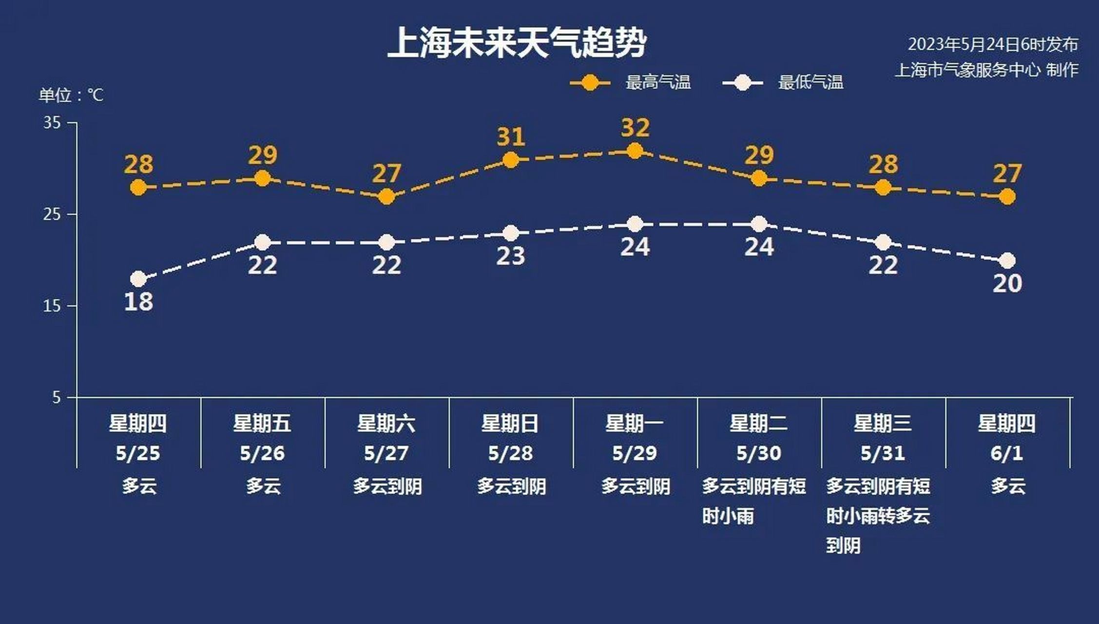 天气# 【今日降温降雨,不慌!