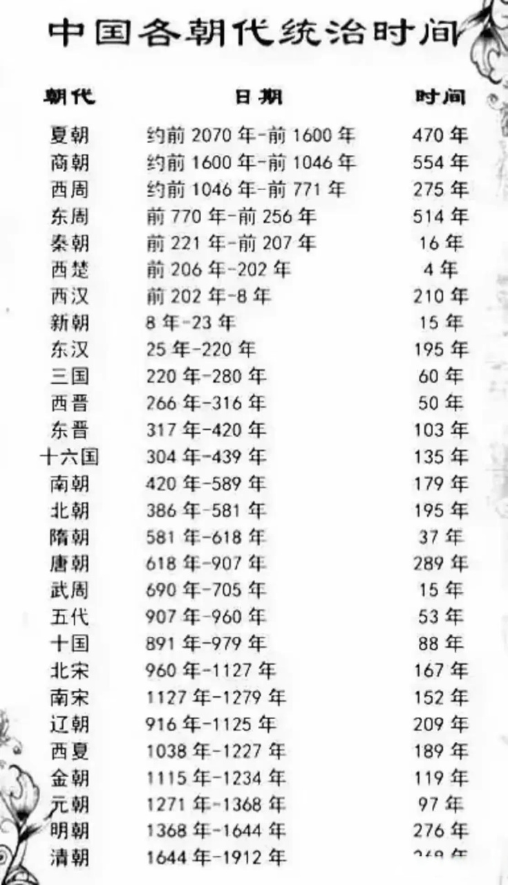 我国各朝代统治时间