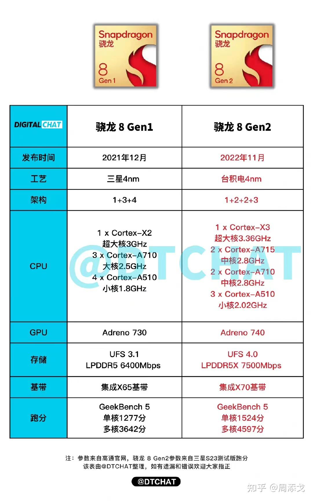 骁龙8gen1和m1对比图片