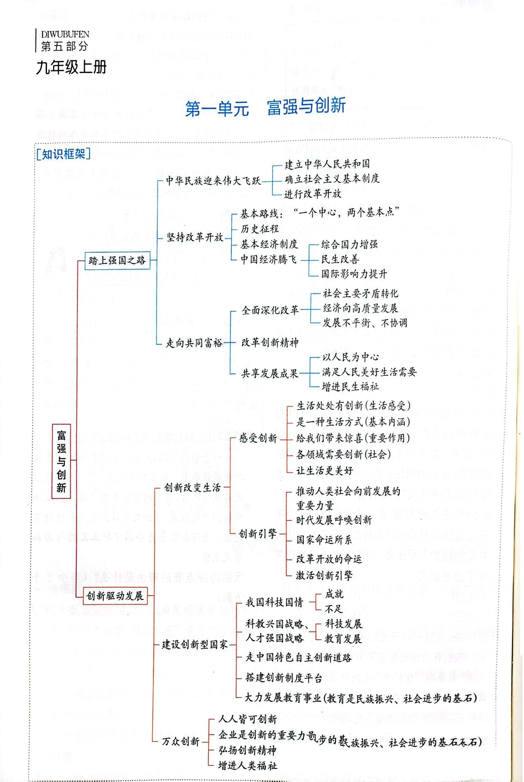 初中政治 九年级上第一单元思维导图