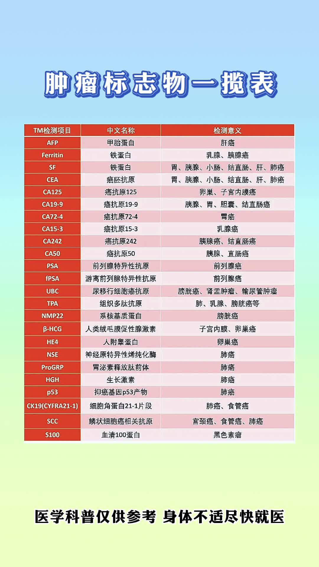 肿瘤标志物一揽表建议收藏哦