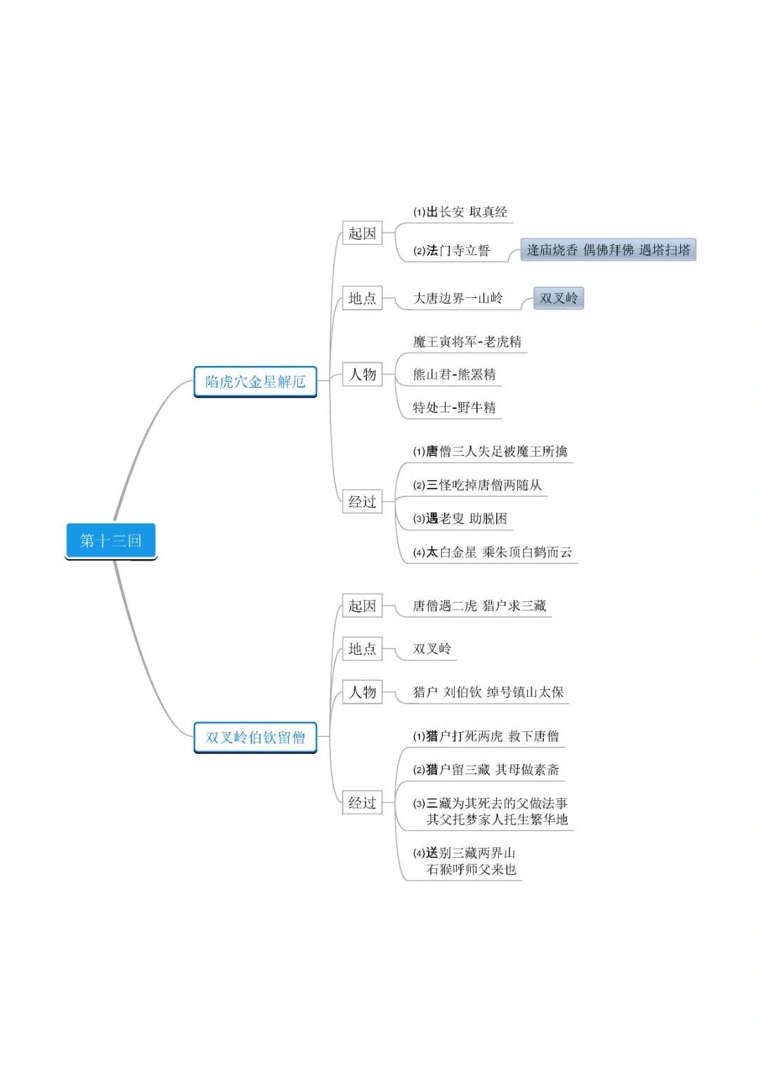 西游记1～8回思维导图图片