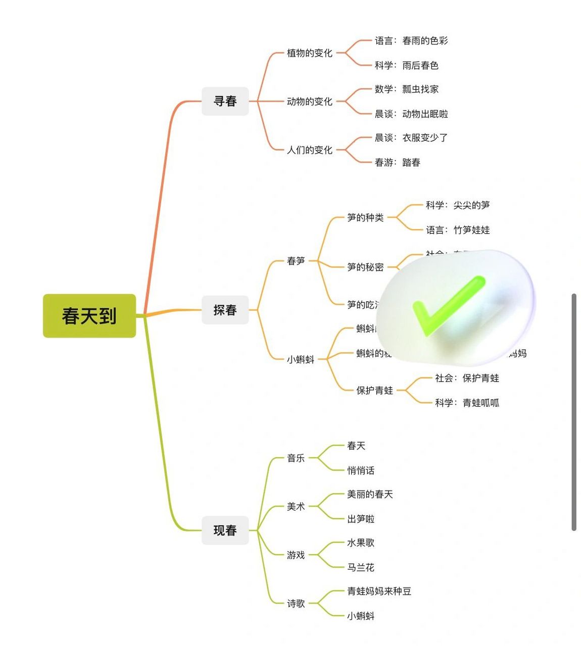 春天主题网络图—中班 为了完成资料 不得不设计一张网络图