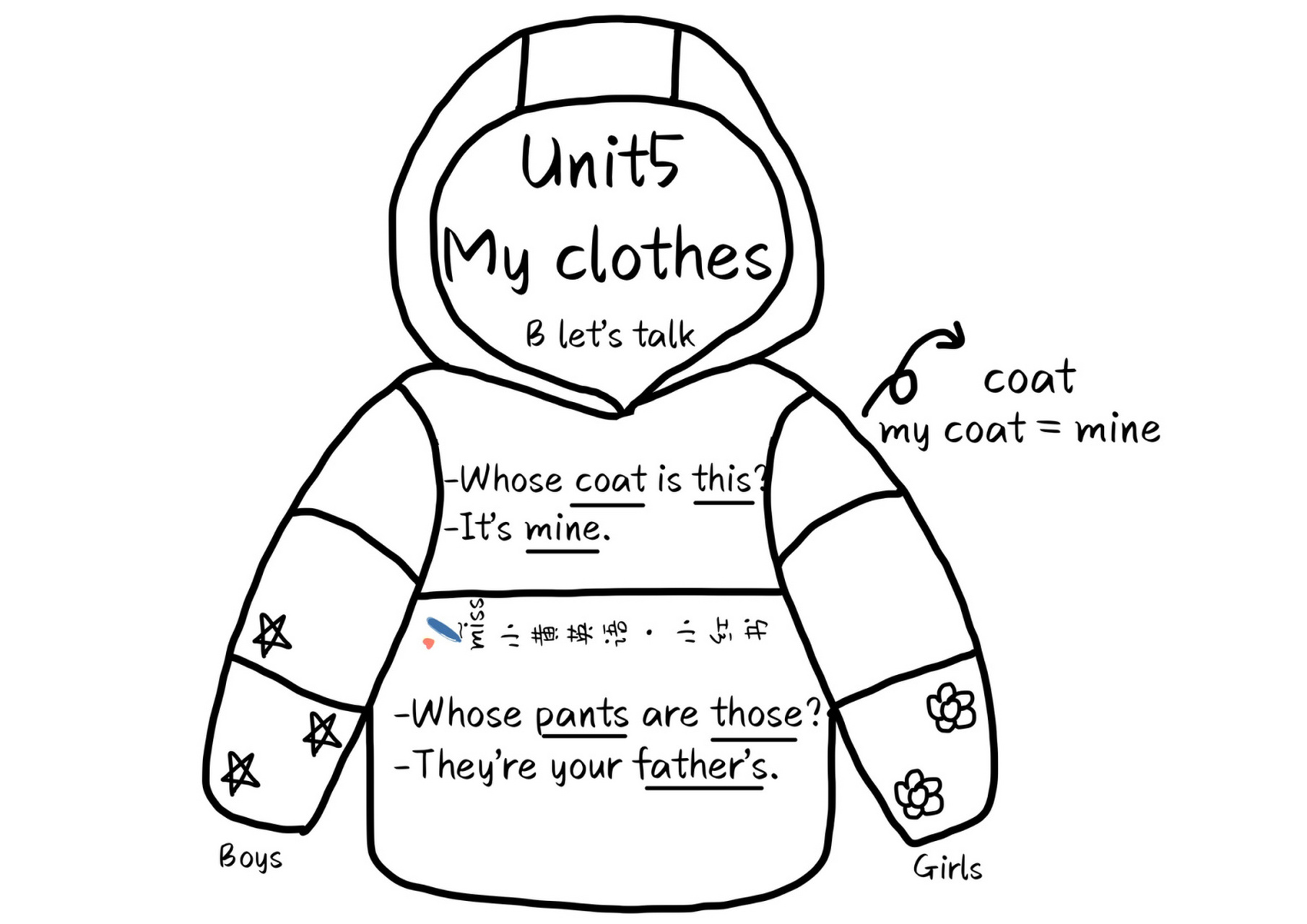 让考官眼前一亮的优质板书78 这个coat好好画!