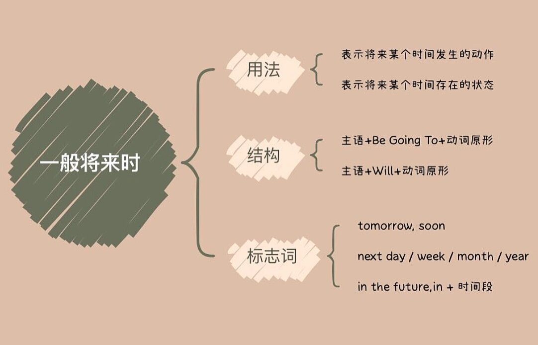 一张思维导图带你了解一般将来时