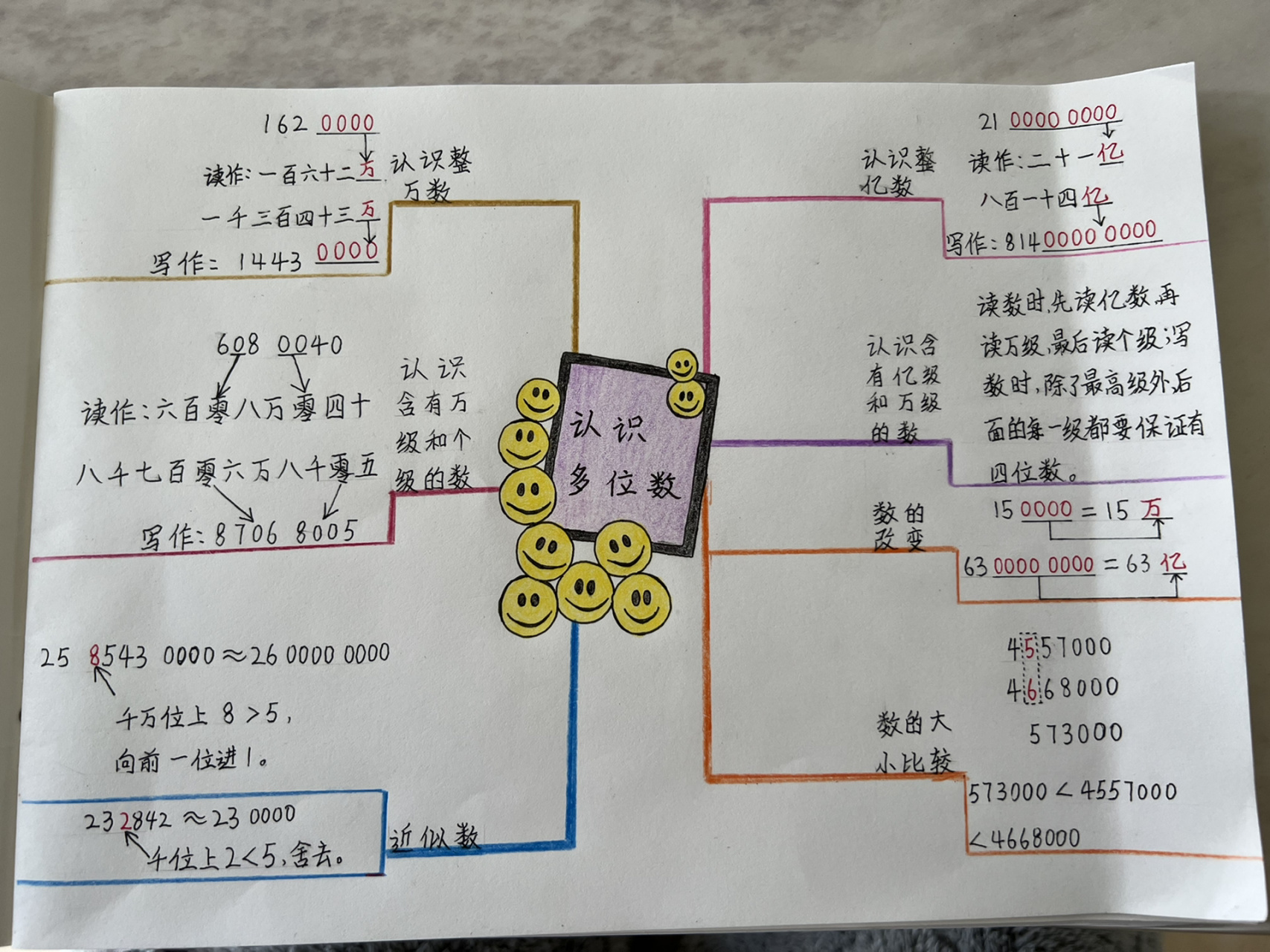 四下苏教版数学2单元思维导图