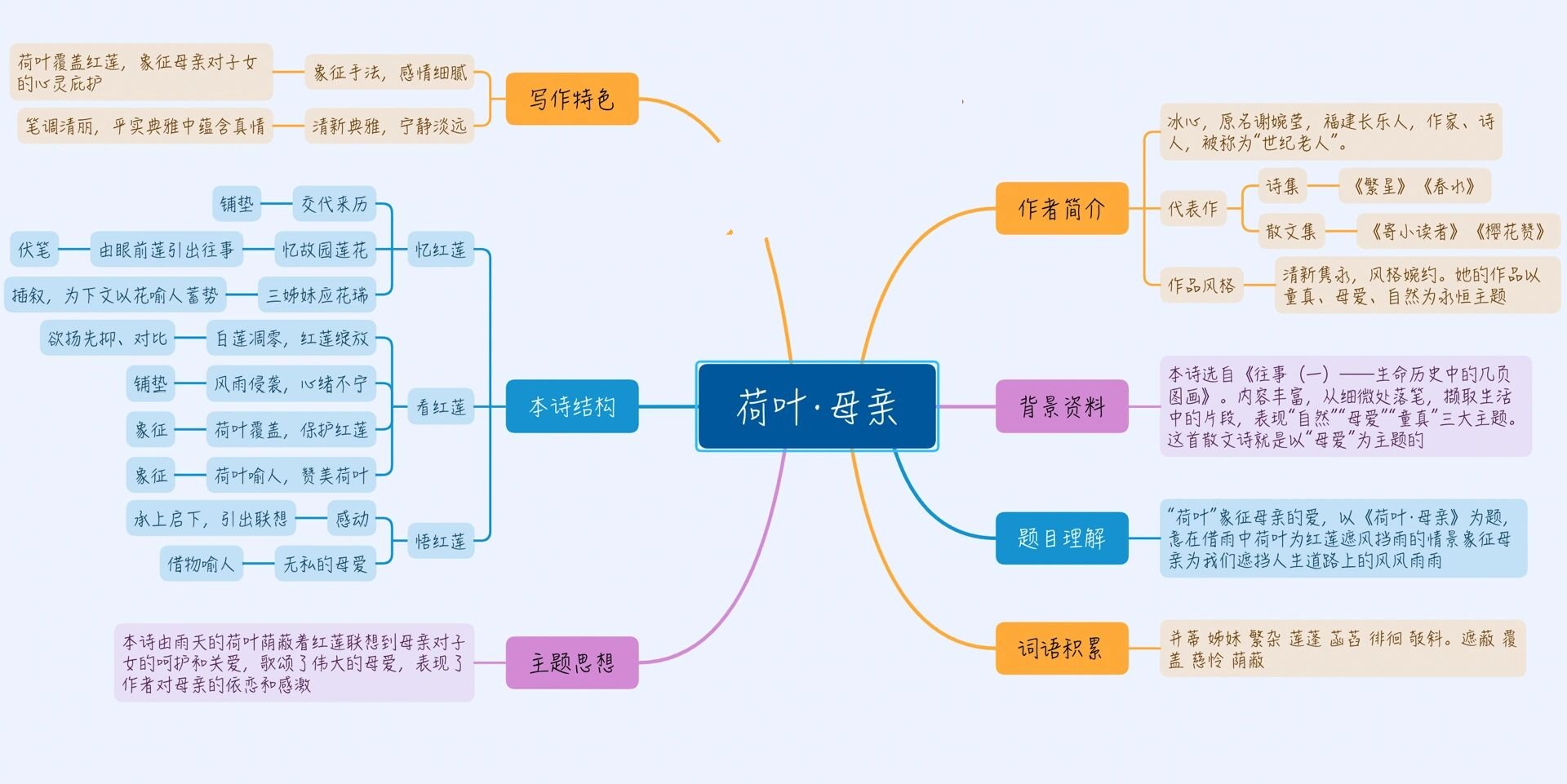 荷叶母亲的思维导图图片