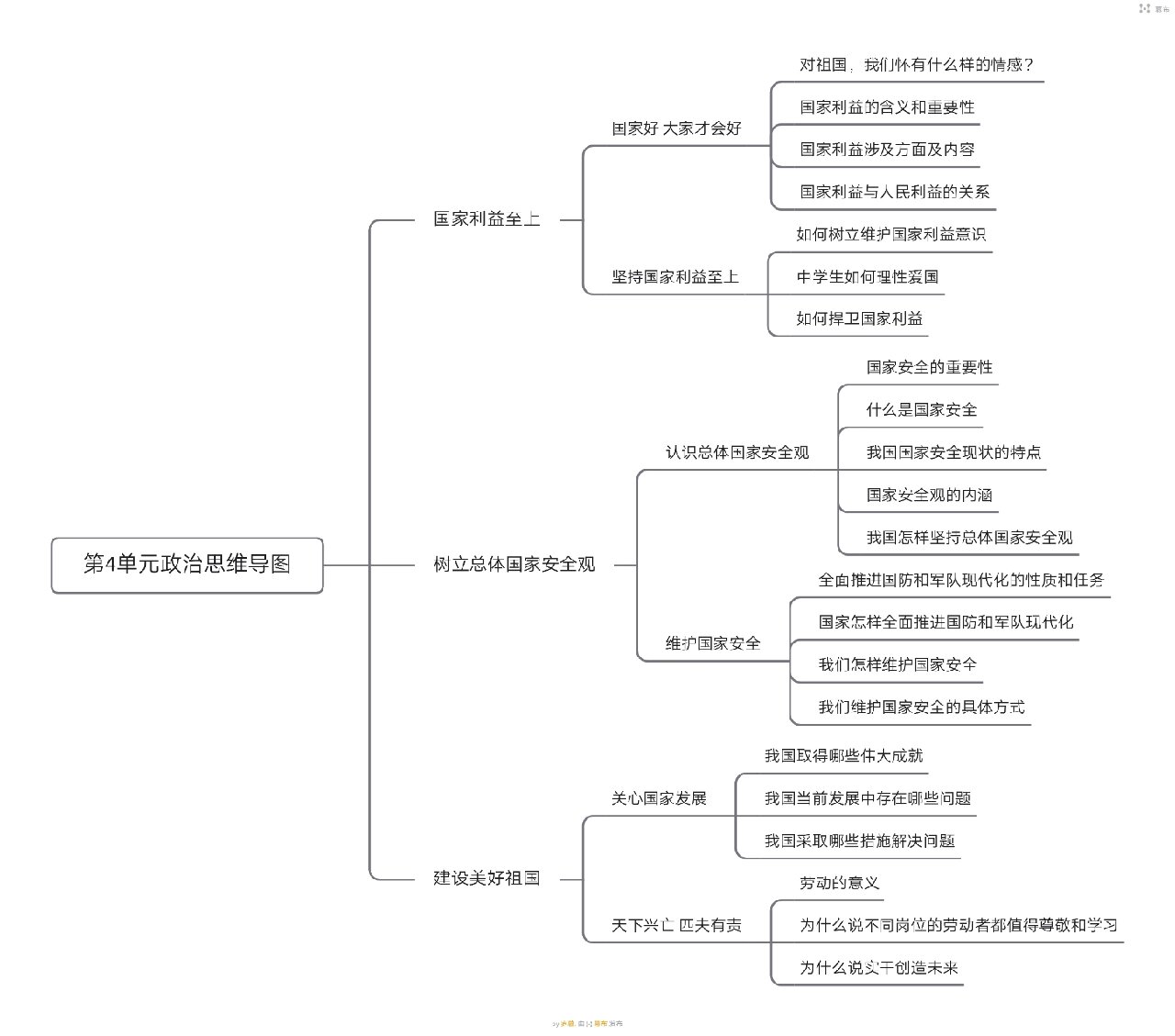 人教版八上道法知识框架
  第2张