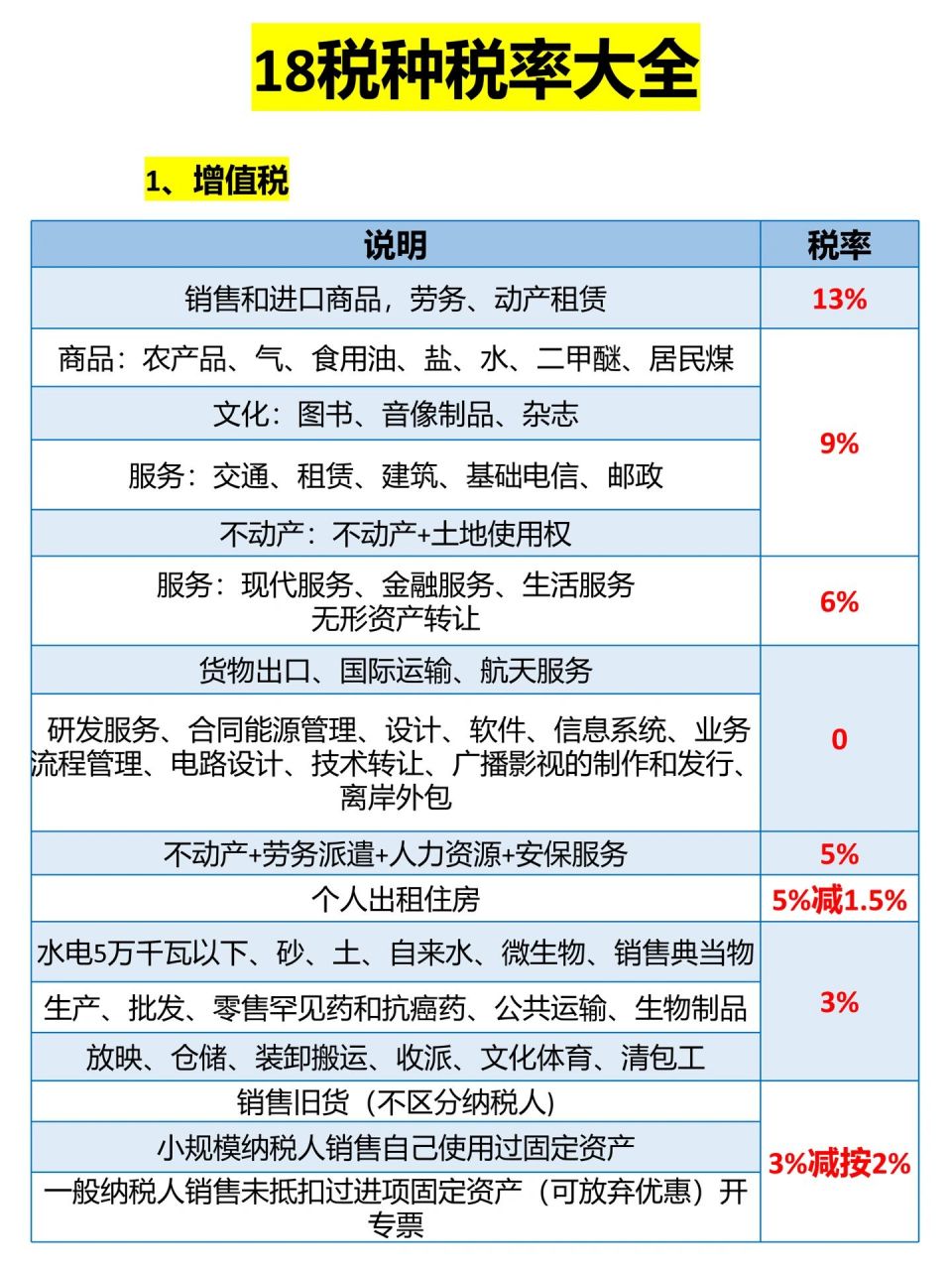 18税种税率大全97 18税种税率,每天98看,记不住算我输 	 速码60
