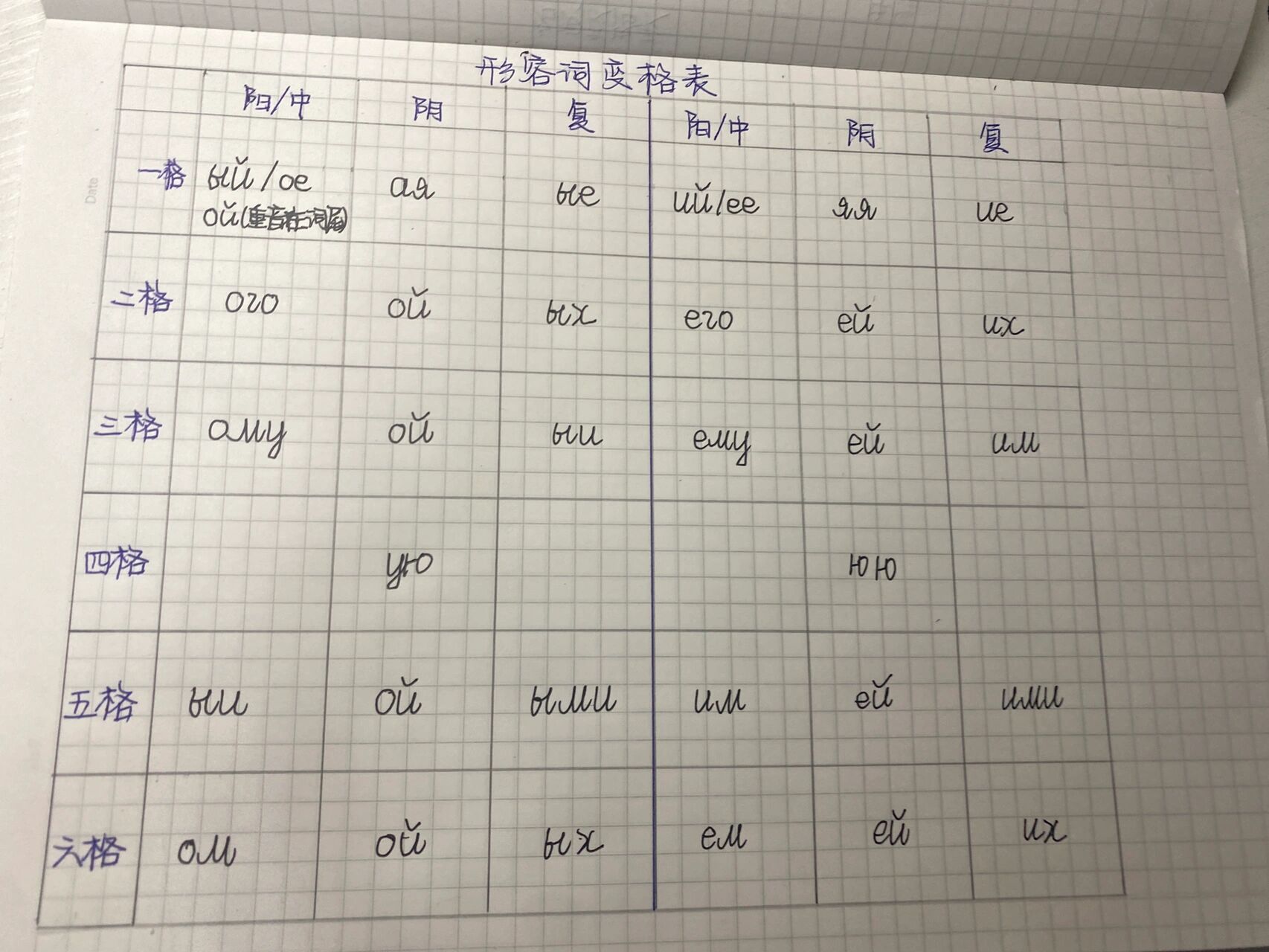 俄语笔记 形容词一格到六格变格表 俄语语法 形容词分为硬变化和软