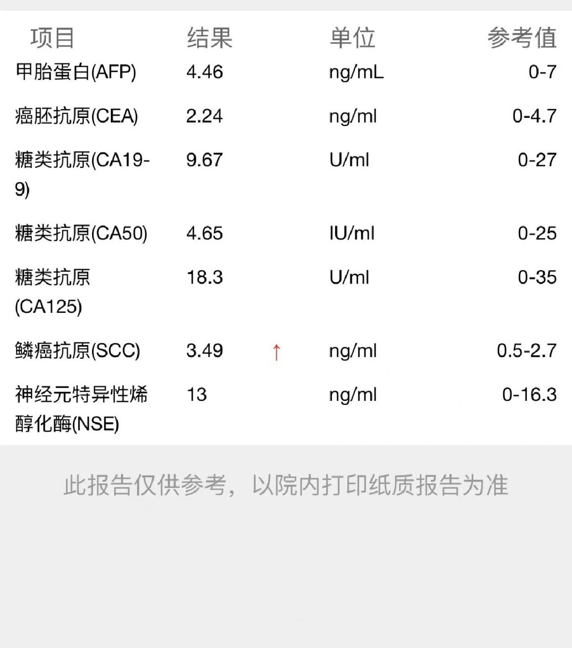 体检结果鳞癌抗原单指标升高 有姐妹和我一样鳞癌抗原scc单指标升高么