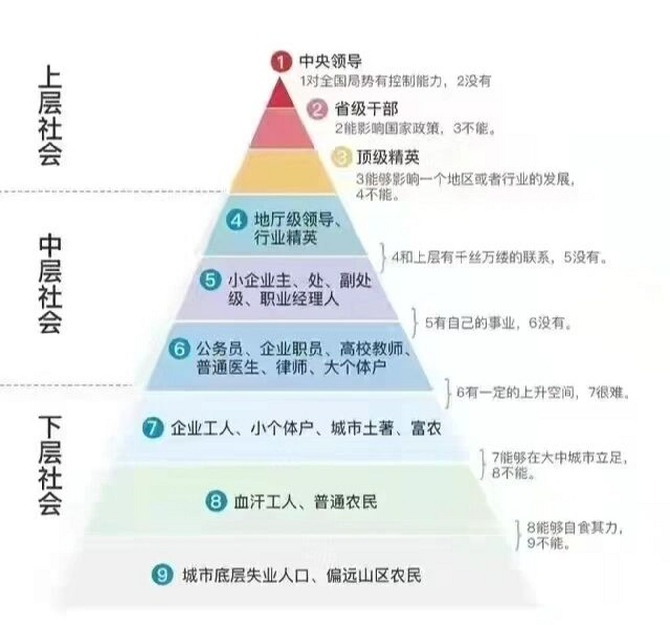 社会阶层的划分图片