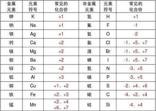 初中九年级化学化合价表 正一氢锂钠钾银  正二钙镁钡铜锌 铝铁正三碳