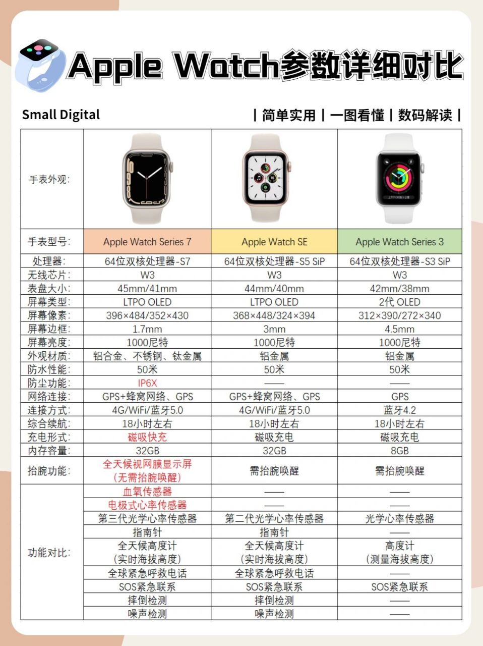 一图看懂|apple watch三款参数对比! 大家好!