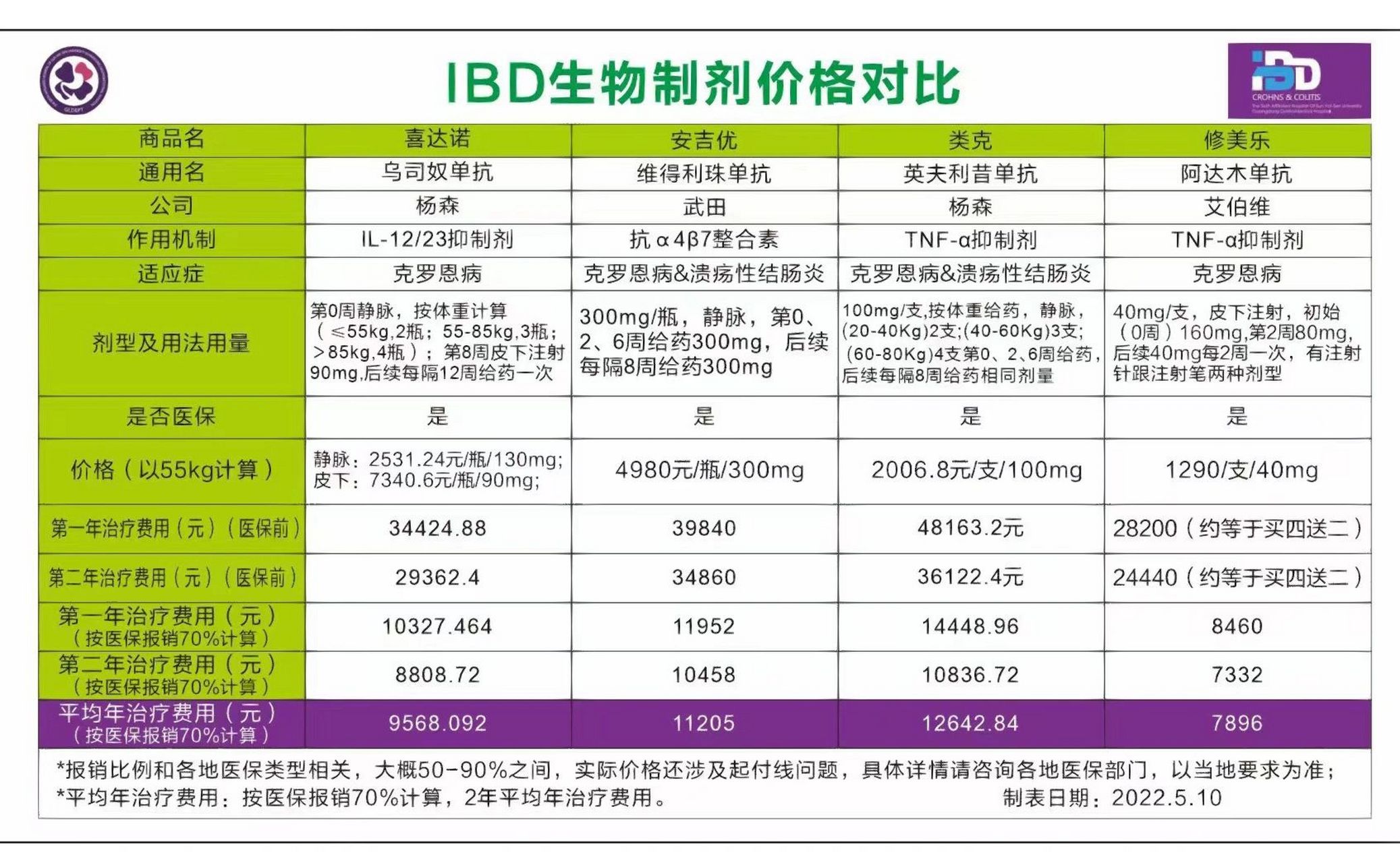 ibd患者生物制剂价格对比,深圳可以报销90% ibd患者生