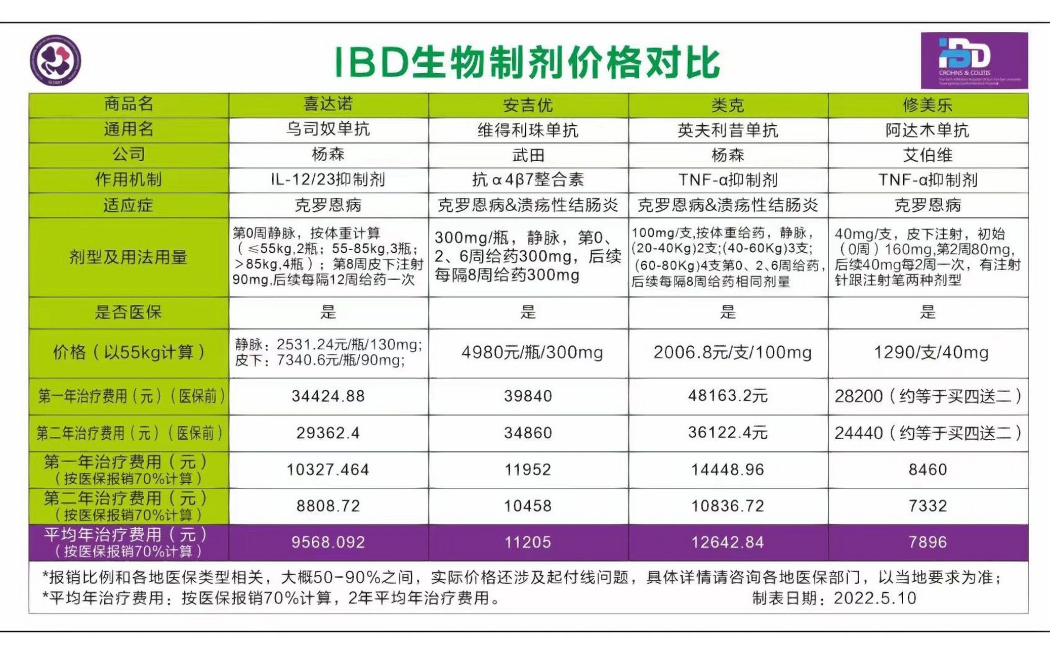 ibd患者生物制剂价格对比,深圳可以报销90 ibd患者生物制剂价格对比