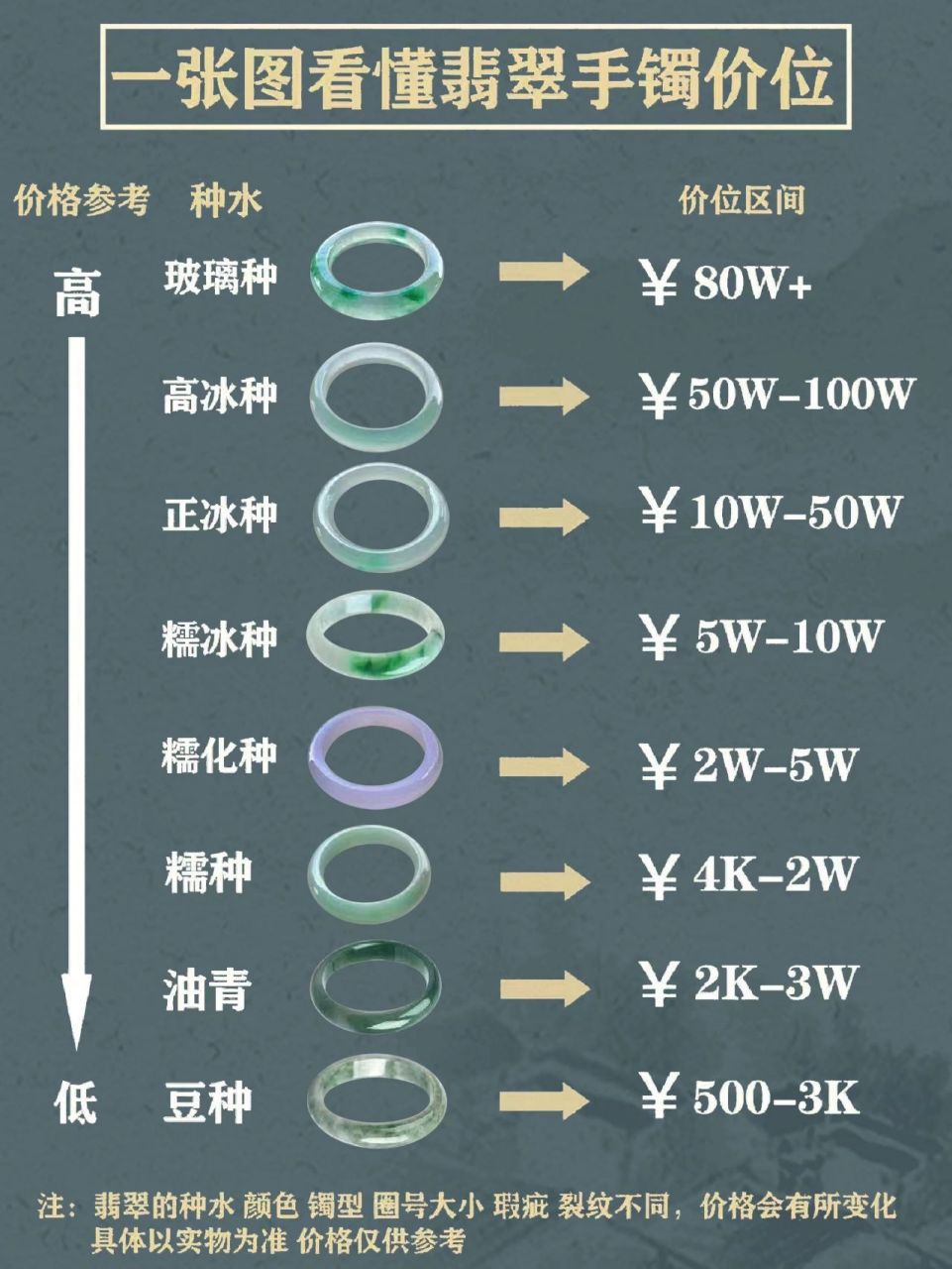 一张图带你看懂翡翠手镯价位 种水是决定翡翠价格的第一要严肃 价格最
