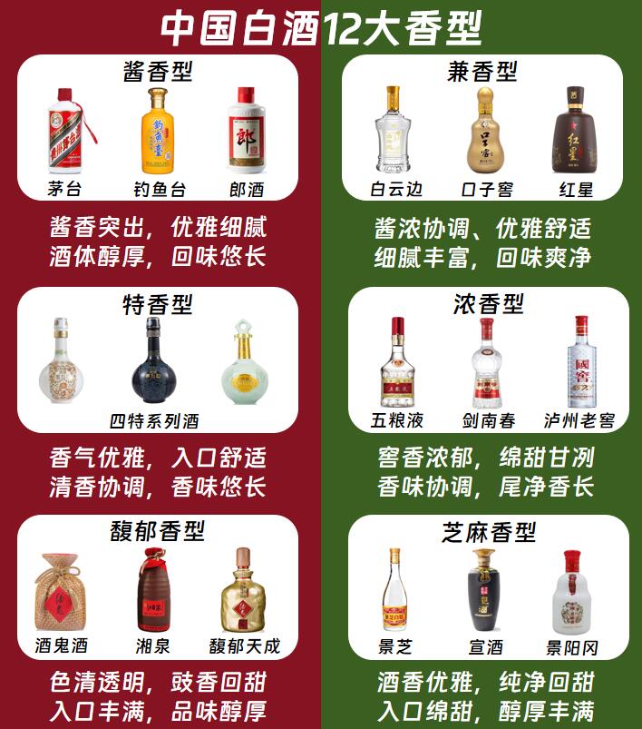 中国白酒十二大香型介绍