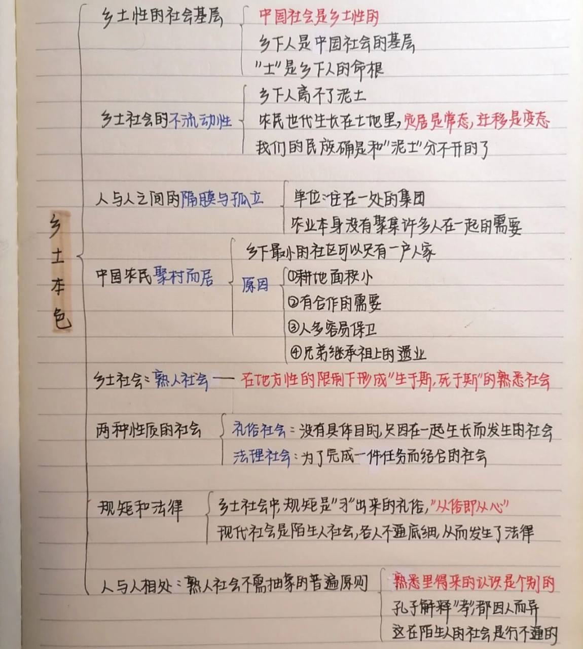 《乡土中国》思维导图