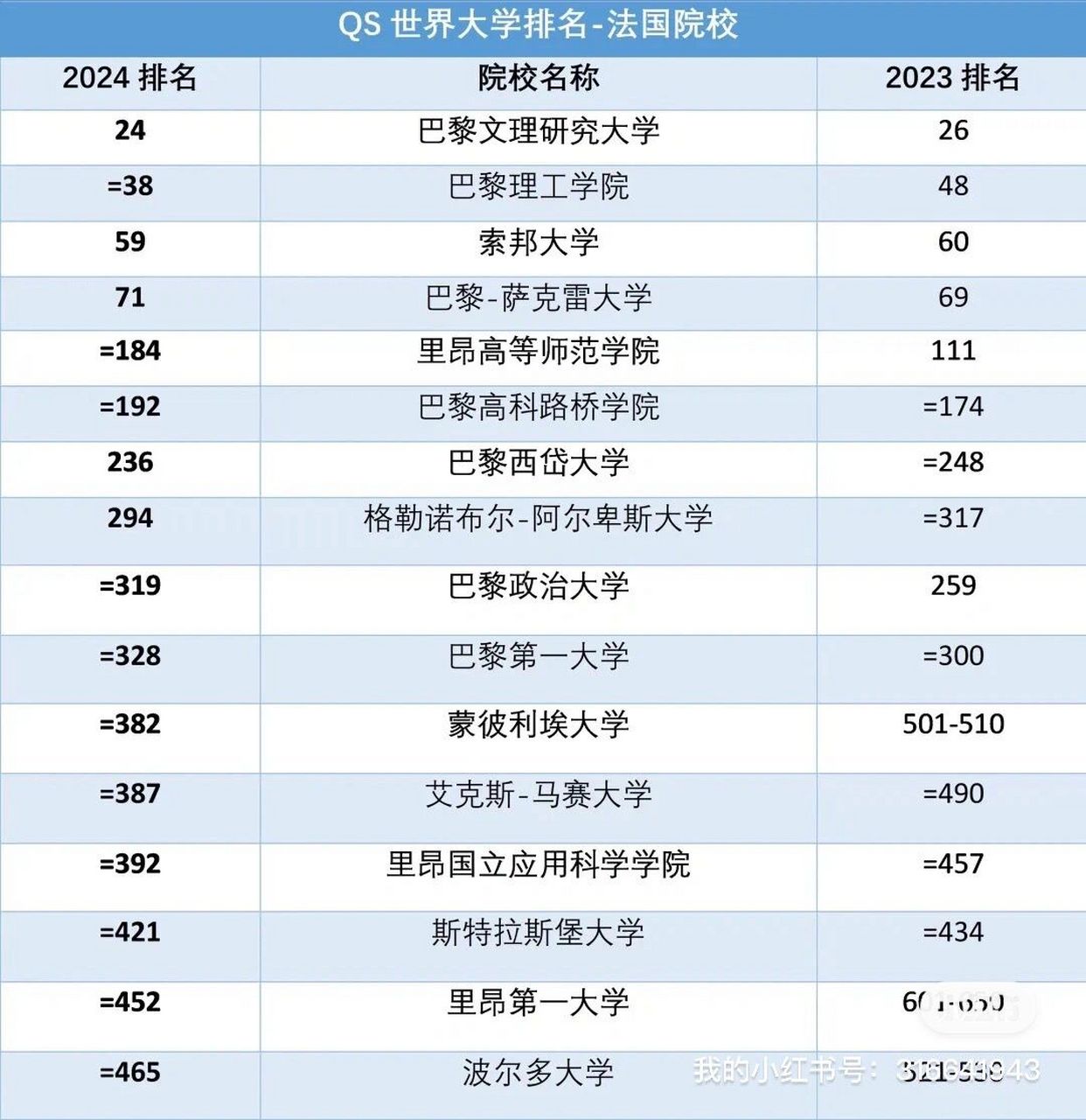 自近20年前首次发布以来,qs世界大学排名评估所使用的6项指标基本