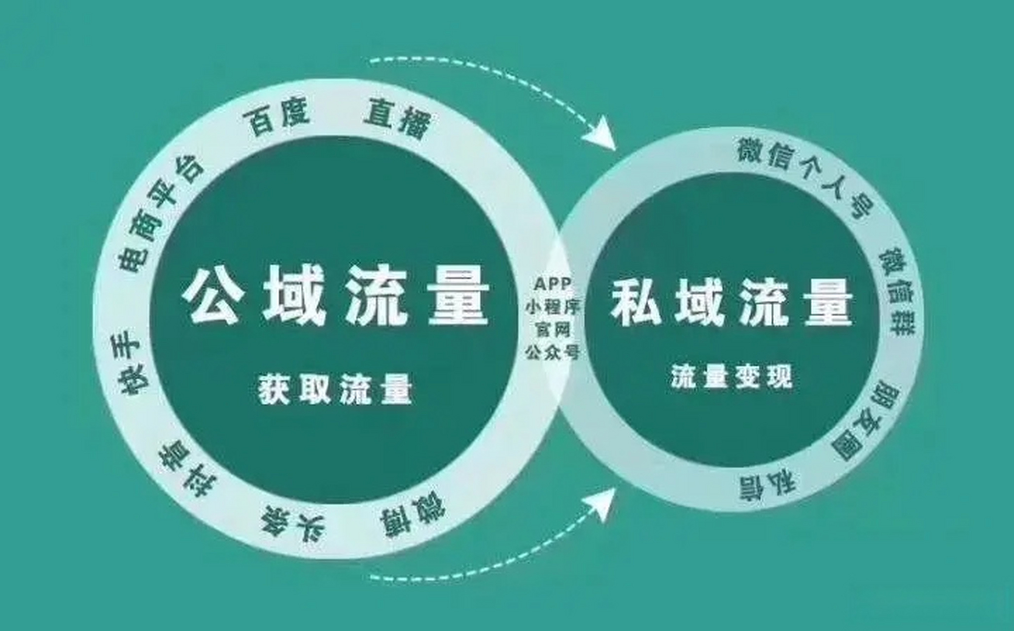 客流量变现