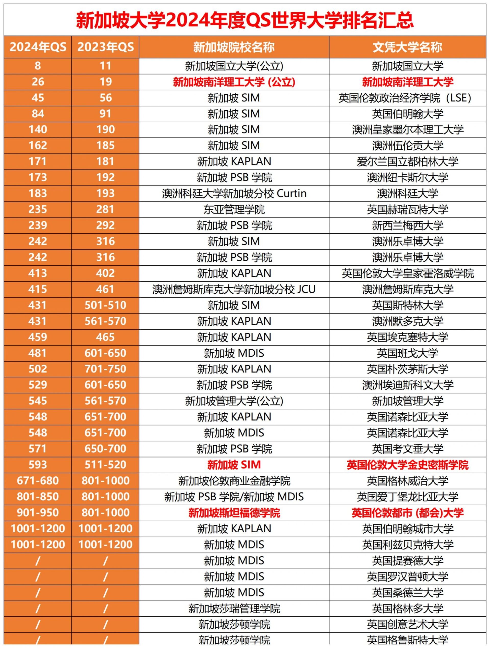 2024年新加坡大学qs世界排名汇总99 前几天qs世界大学排名就已经