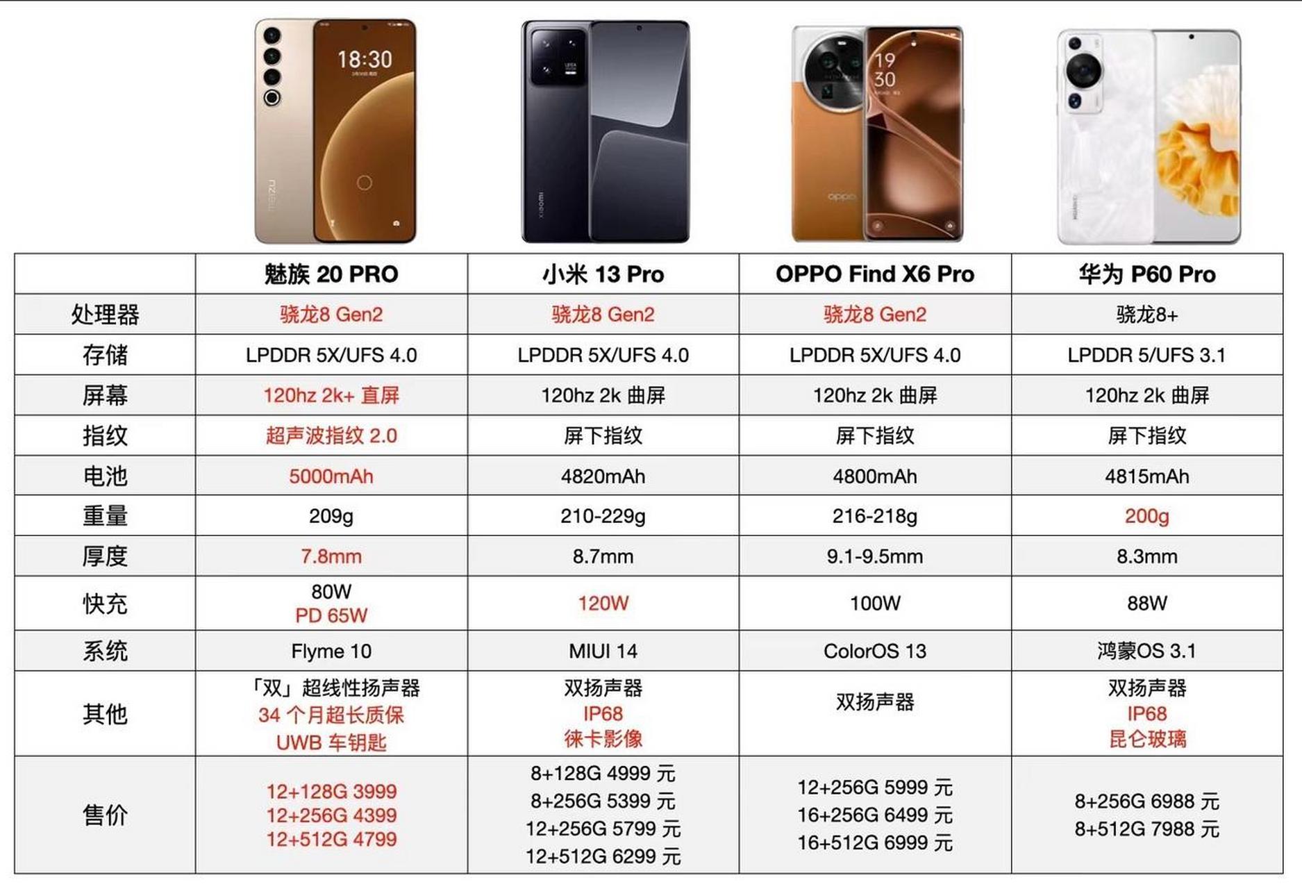 一图看懂魅族20系列与其对标旗舰机型对比魅族20pro 魅族 魅族20