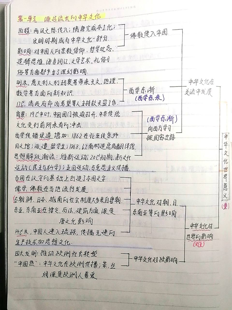 历史选修三思维导图(第一,二,三单元)