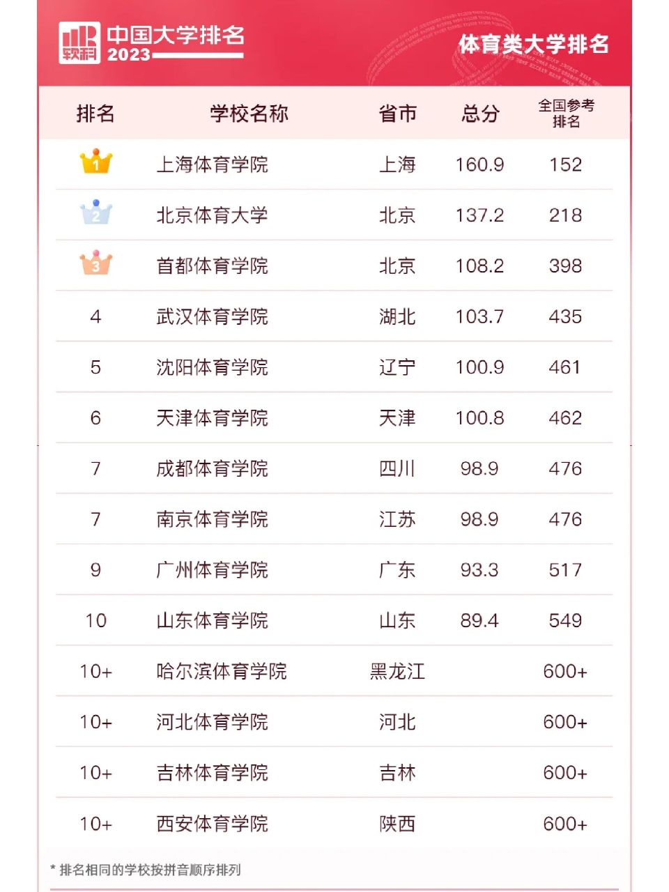 2023体育类大学排名 资料来源:软科官方公众号,仅供参考