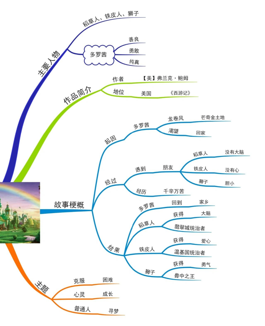 🔥《绿野仙踪》思维导图,重温儿时最爱!