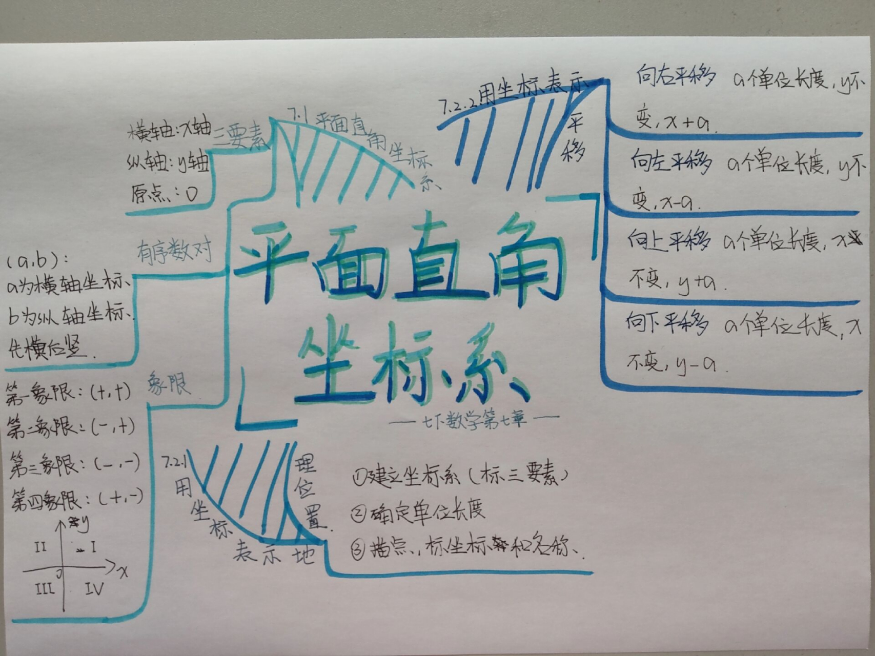 七下数学第七章|平面直角坐标系|思维导图       参照
