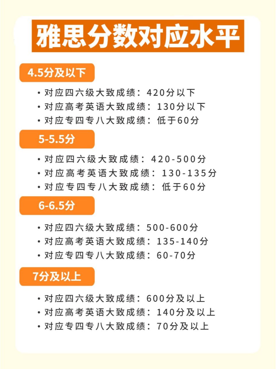 94雅思分数对照!