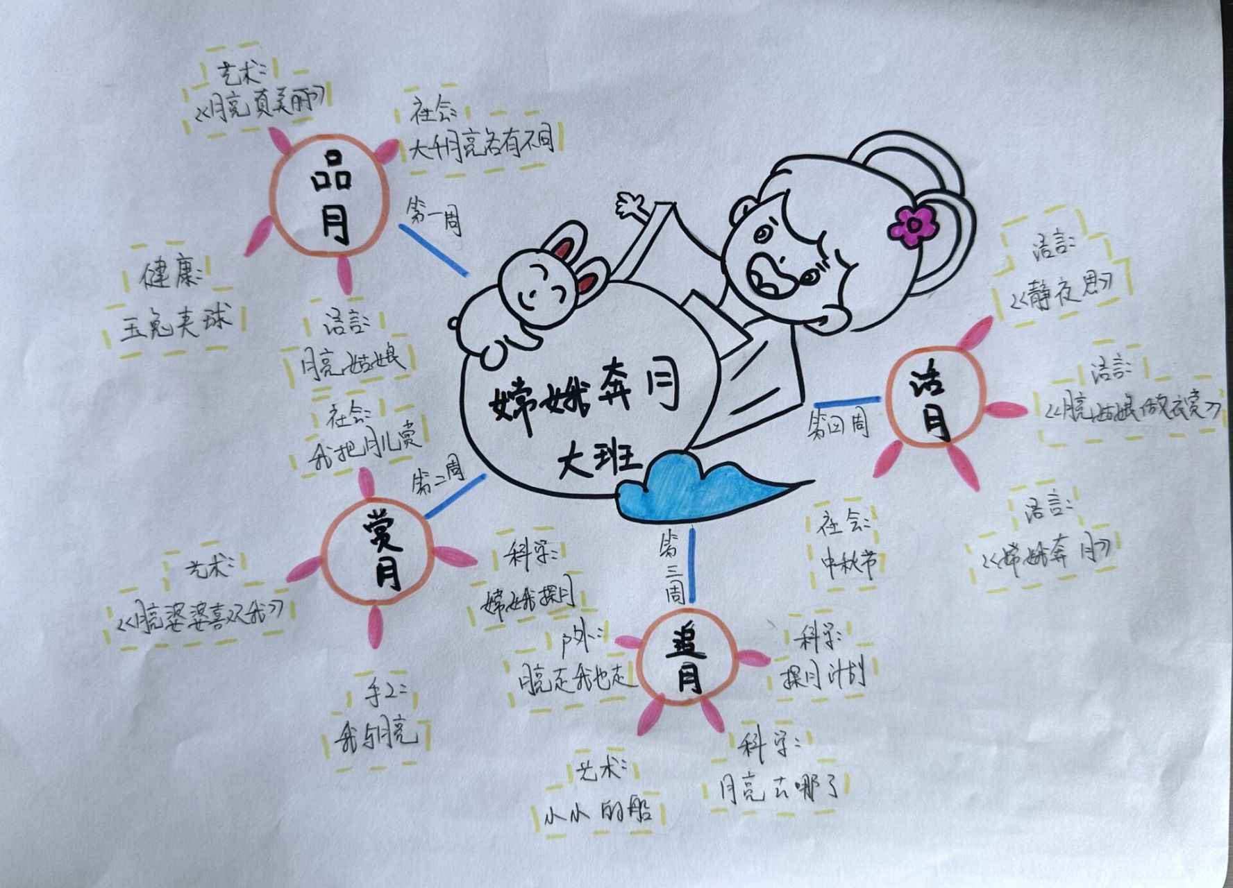 《嫦娥奔月》网络结构图 喜欢or借鉴的姐妹记得留颗小心心78和收藏
