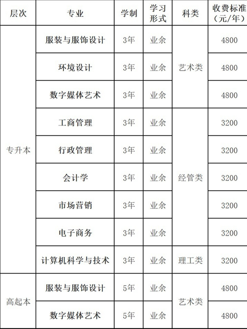 2023年东华大学成人高考招生专业目录 转载自东华大学继续教育学院