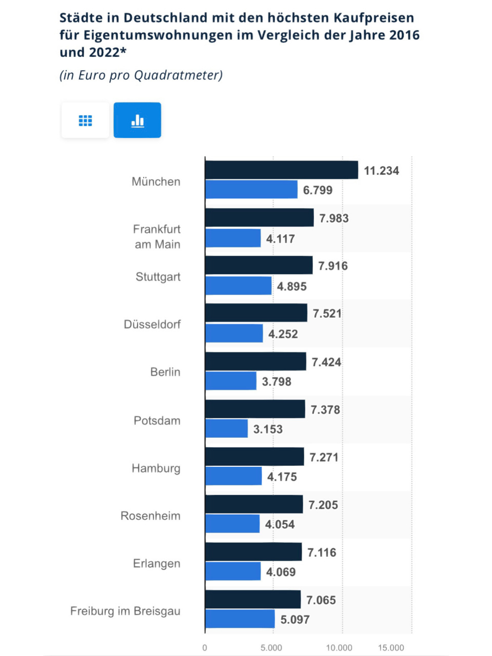 9990德国城市房价排名 2016 年和 2022 年相比,德国公寓购买价格