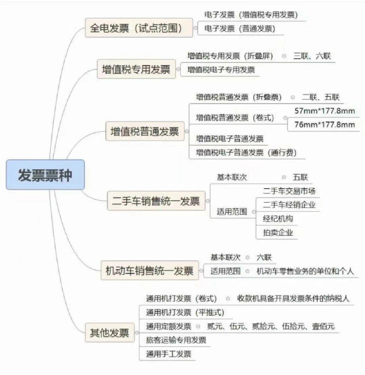 发票类别图片