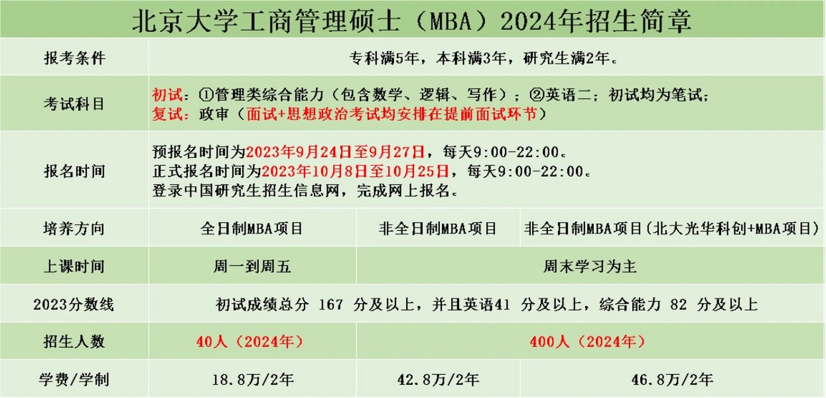 北京大学2024年mba招生简章报考条件:专科满5年,本科满3年,研究生满2