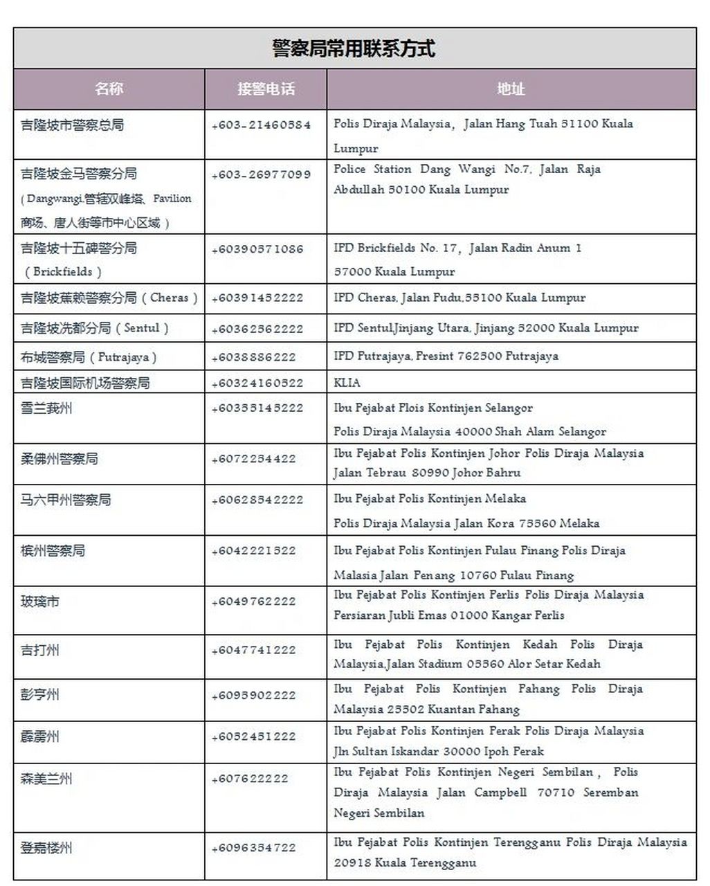 马来西亚常用重要电话7815 紧急求助报警电话 999 火警电话 994