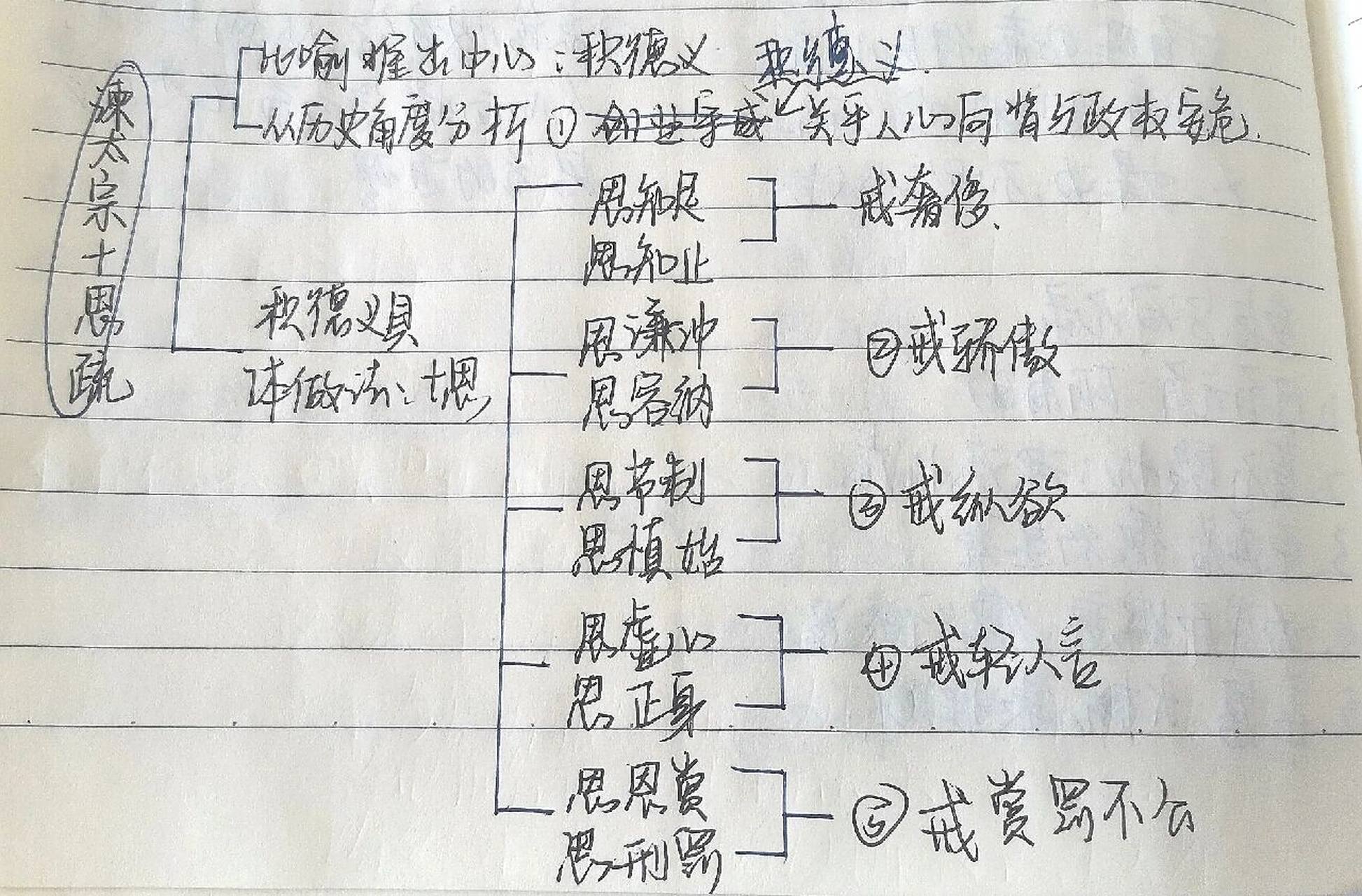 谏太宗十思疏答司马谏议书阿房宫赋思维导图 谏太宗十思疏,答司马谏议