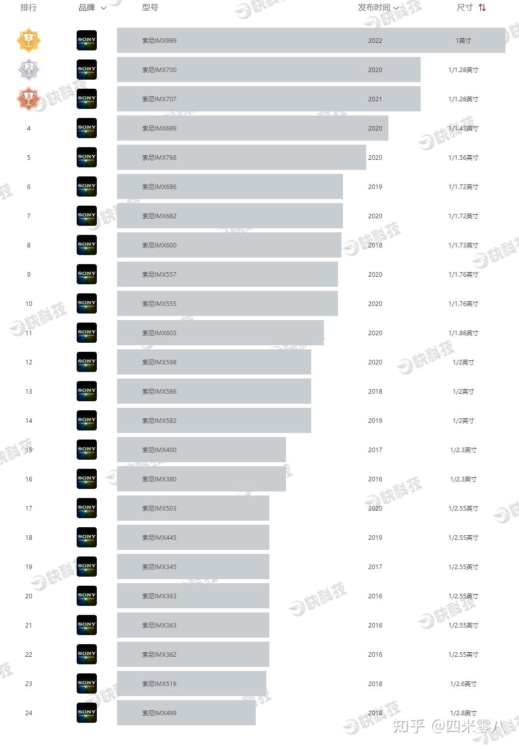 imx传感器天梯图索尼imx传感器排行榜2023年12月最新