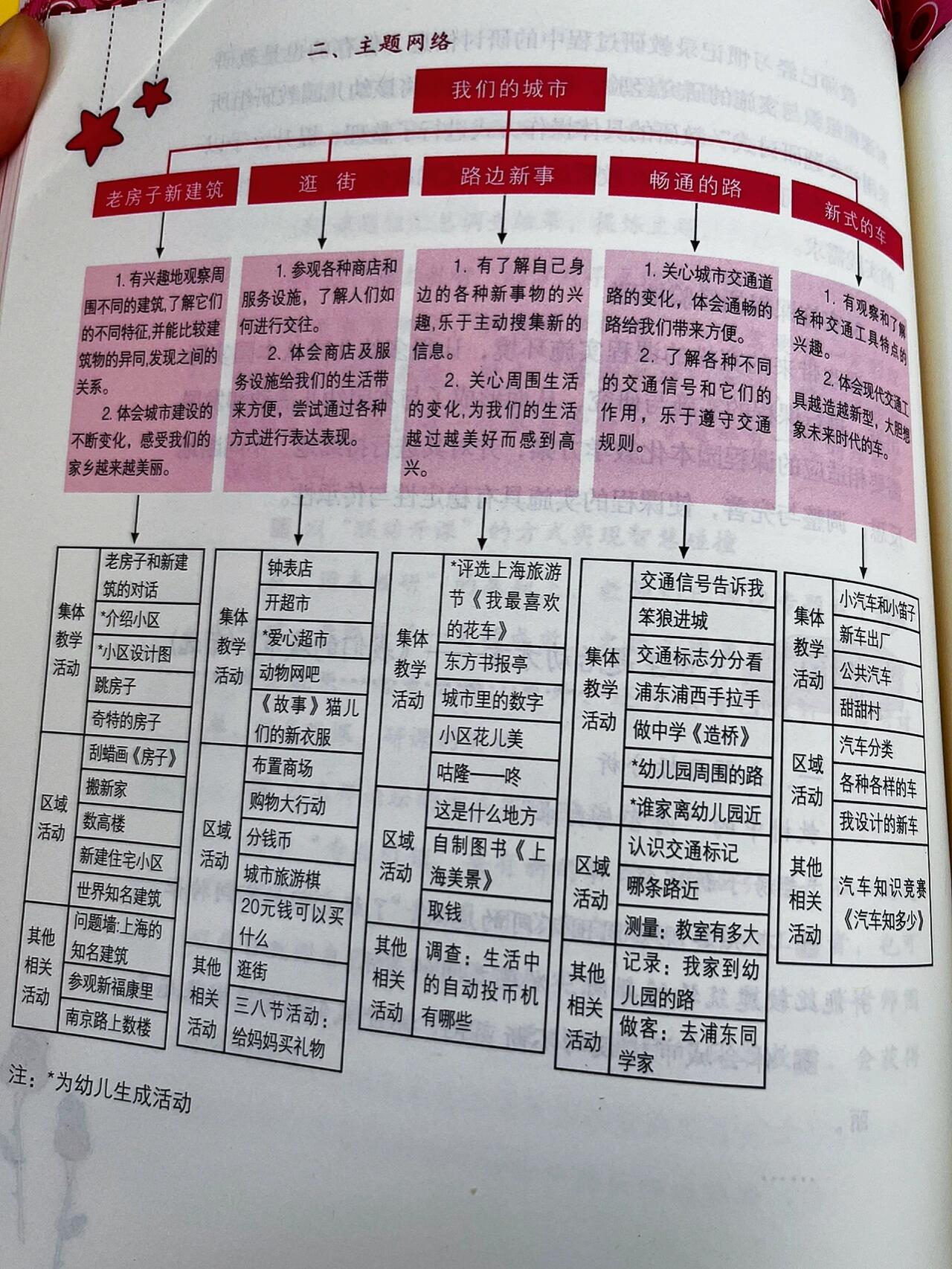 大班学习主题《我们的城市》主题网络