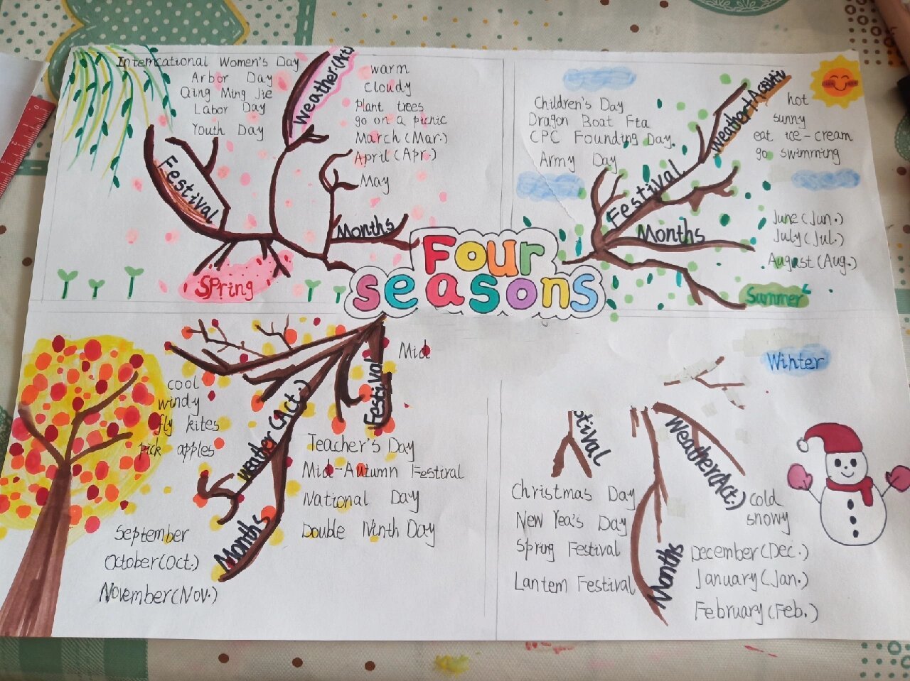 英语四季思维导图