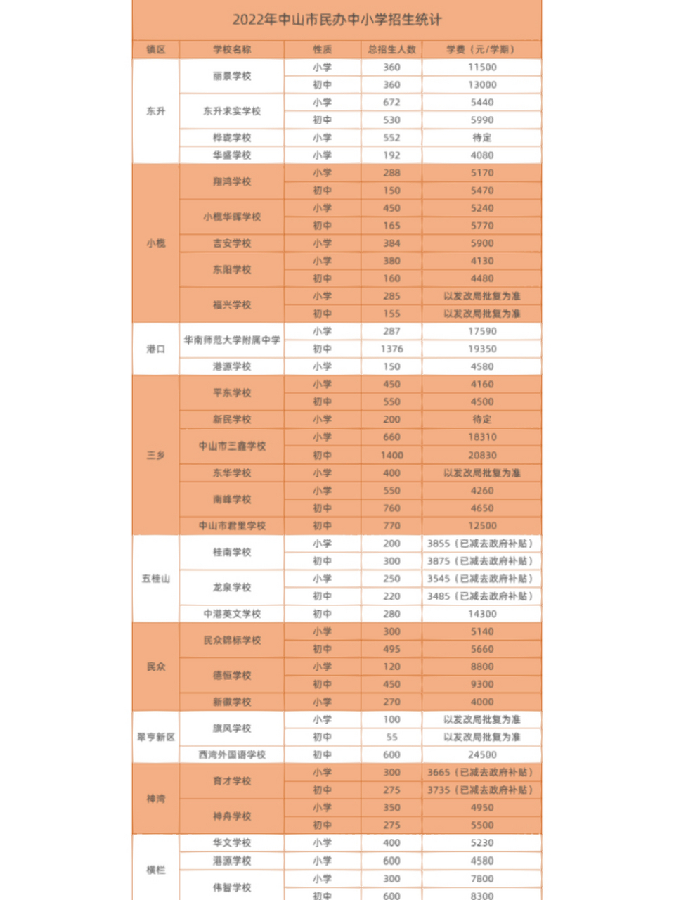 中山2022年68所民办学校学费 注:以下表格学费数据仅代表学杂费,其它