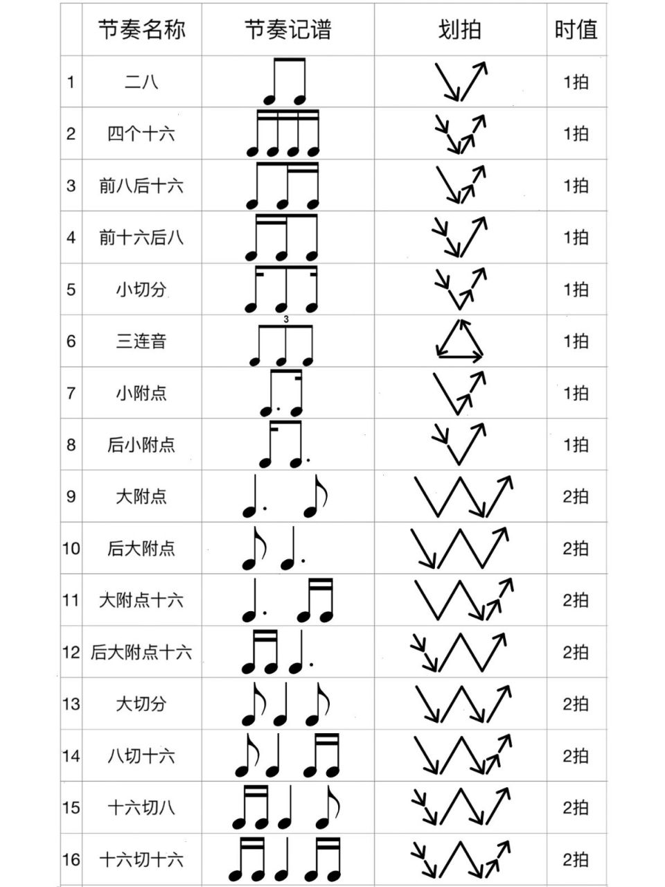 以四分音符为一拍的所有节奏型 五线谱表格