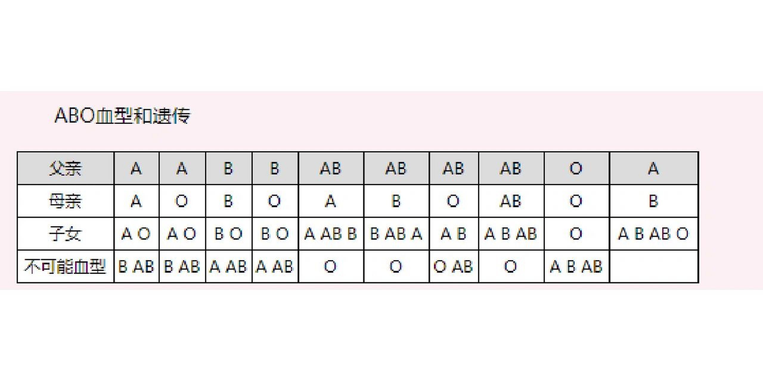 关于abo血型和遗传的问题 有对夫妇两人血型都是"a"型,于是以为孩子的
