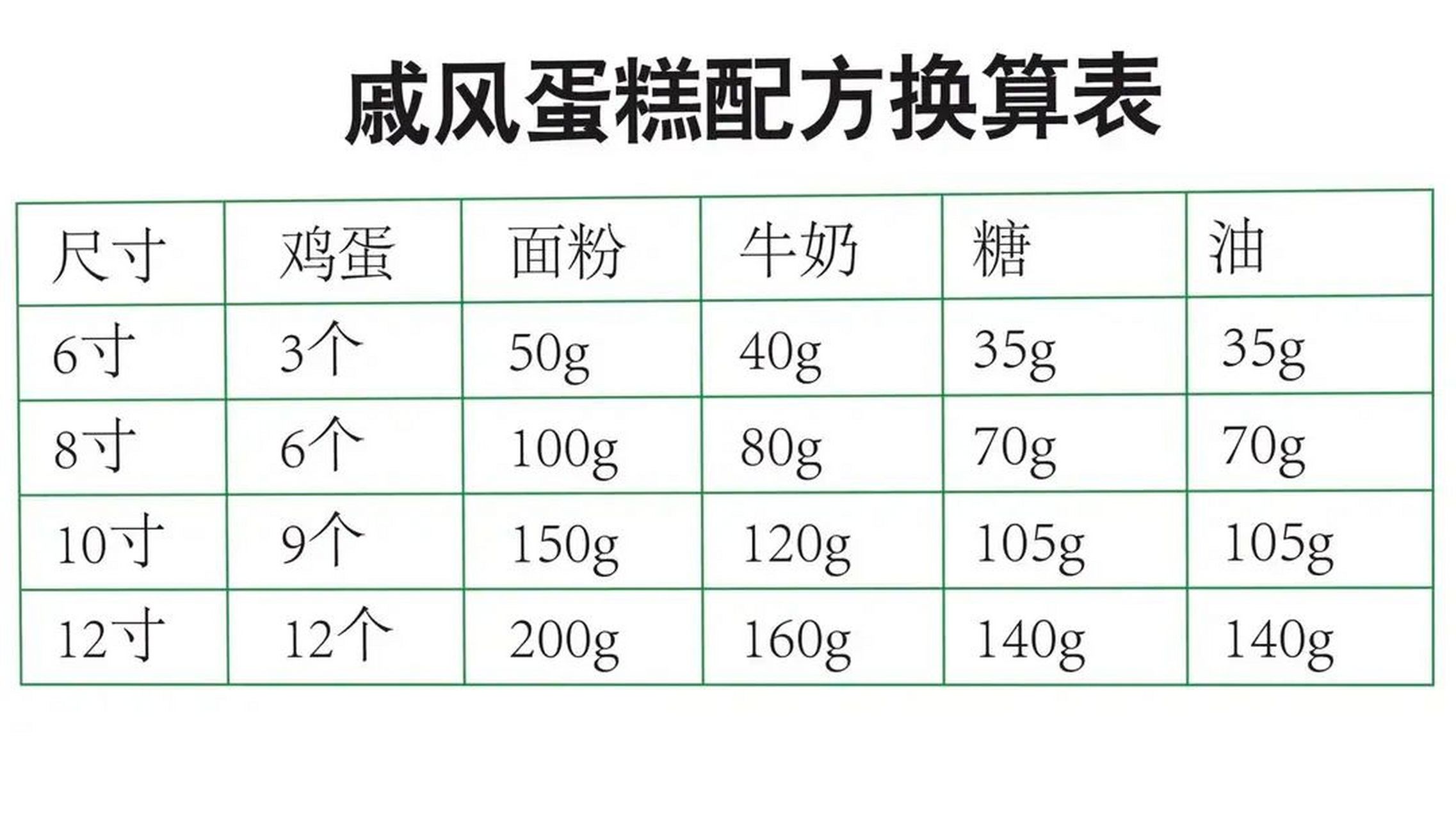 戚风蛋糕配方换算表 不同戚风蛋糕尺寸配方,赶快收藏备用吧!