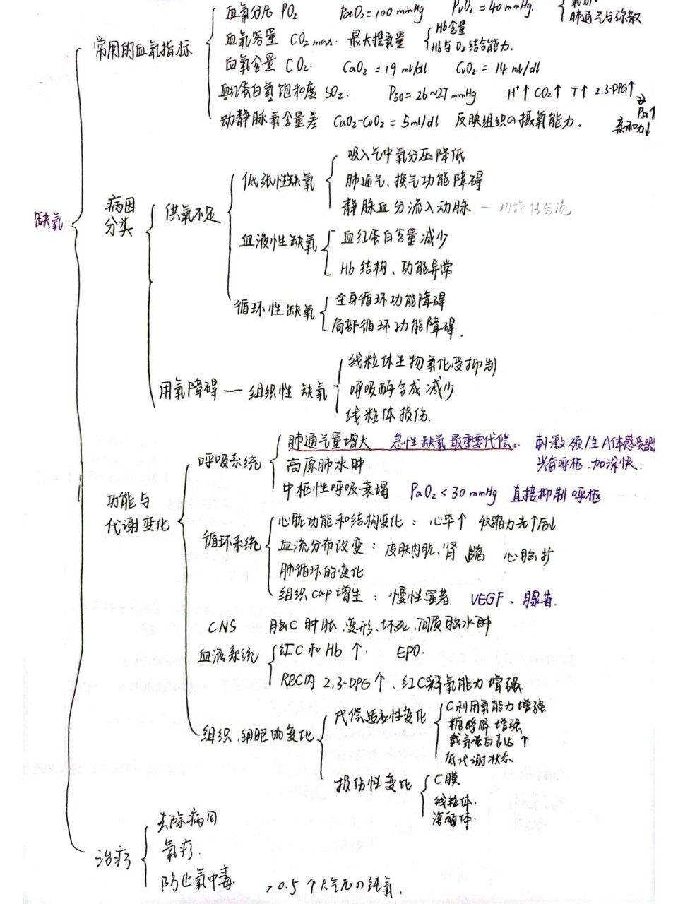 病生酸碱思维导图图片