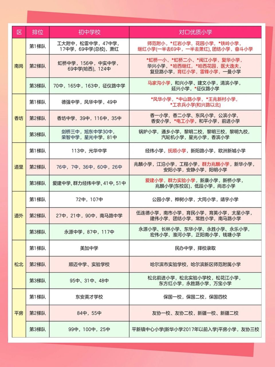 哈尔滨各区初中排名,各区之前实际学校差异性还是很大,南岗的第二