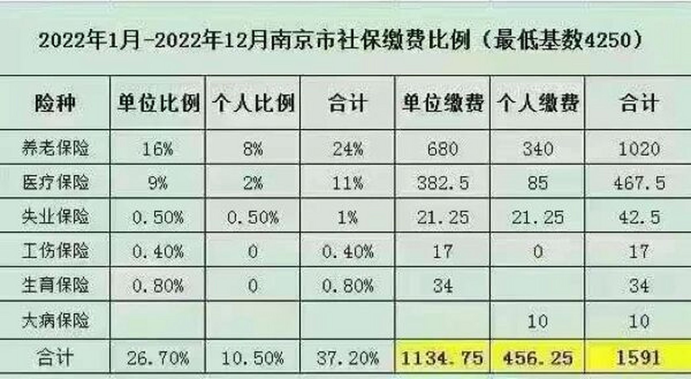 2022年南京市最低基数社保缴费明细表 社保基数不算的在调整上涨