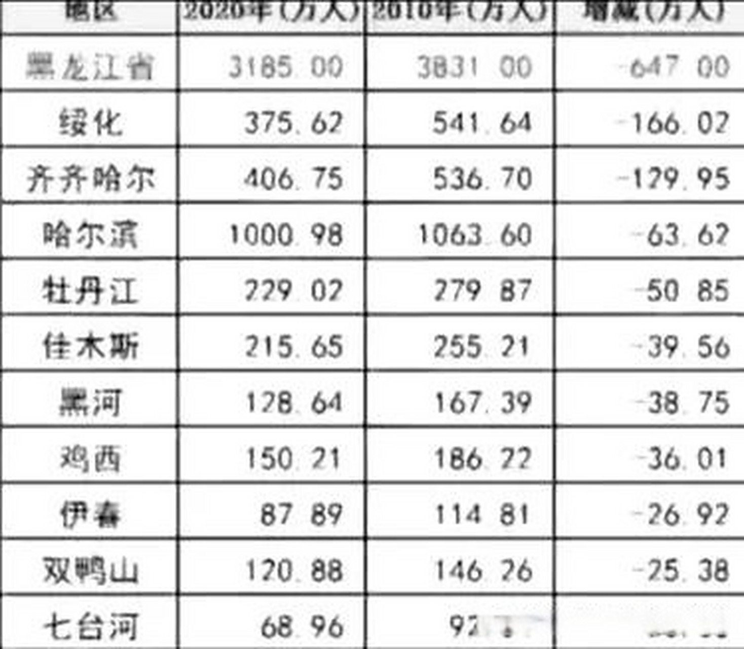 东北三省近些年人口负增长很突出,比如黑龙江省十年间人口减少了647